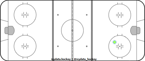 Shot Heat Map