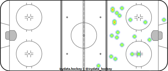 Shot Heat Map