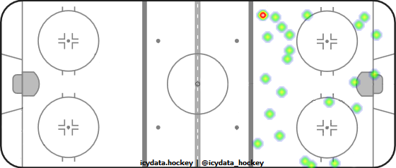 Shot Heat Map