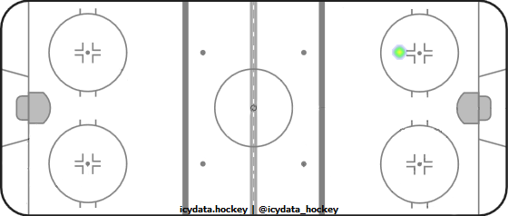 Shot Heat Map