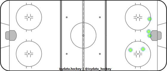 Shot Heat Map