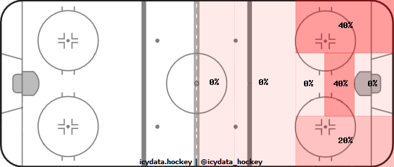 Shot Heat Map