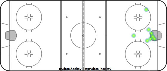 Goal Heat Map