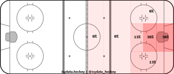 Goal Heat Map