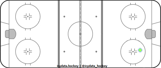 Shot Heat Map