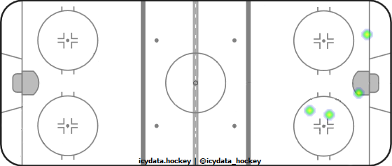 Shot Heat Map