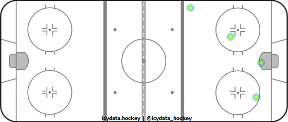 Shot Heat Map