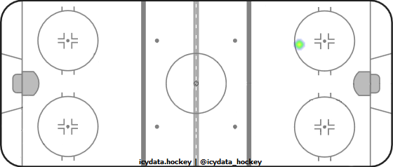 Shot Heat Map