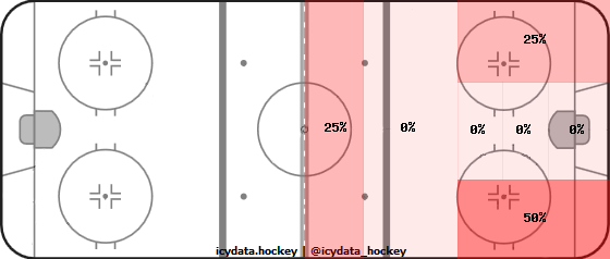 Shot Heat Map