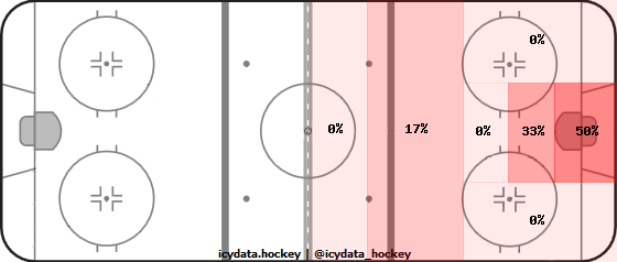 Shot Heat Map