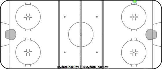 Shot Heat Map