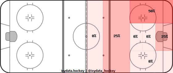 Shot Heat Map