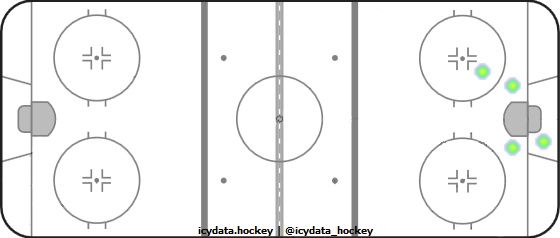 Shot Heat Map