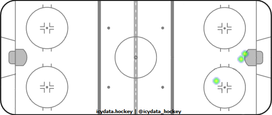 Shot Heat Map