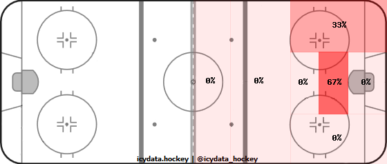 Shot Heat Map