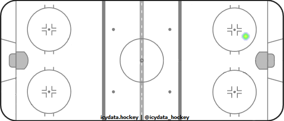 Goal Heat Map