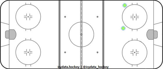 Shot Heat Map