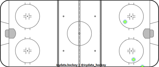 Shot Heat Map