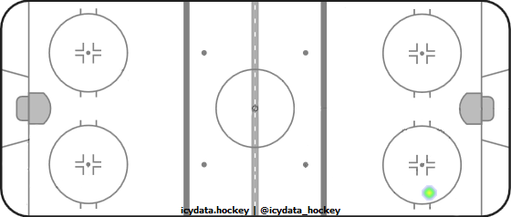 Goal Heat Map