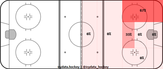 Shot Heat Map