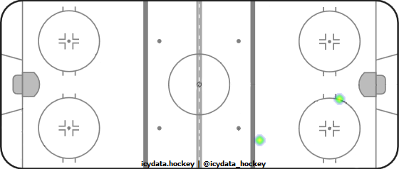 Shot Heat Map