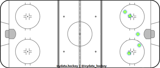 Shot Heat Map