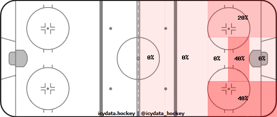 Shot Heat Map