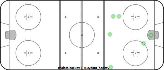 Goal Heat Map