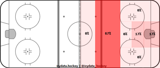 Goal Heat Map