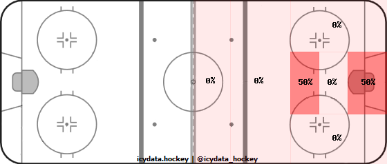 Shot Heat Map