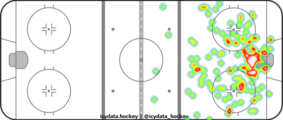 Shot Heat Map