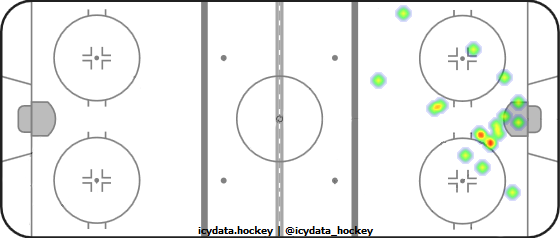 Goal Heat Map