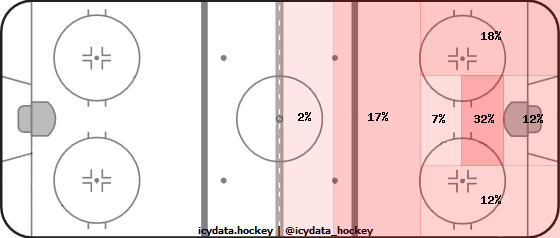 Shot Heat Map