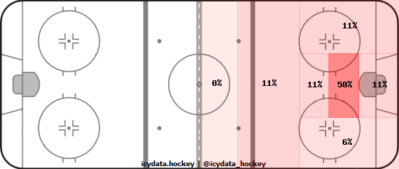 Goal Heat Map