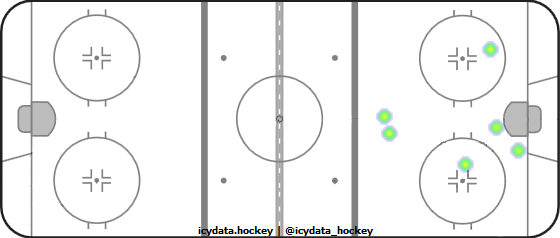 Shot Heat Map