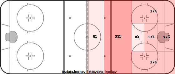 Shot Heat Map