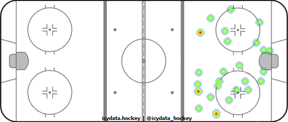 Goal Heat Map