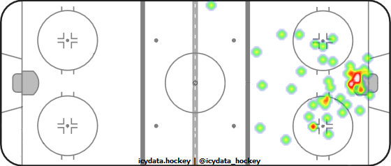 Goal Heat Map