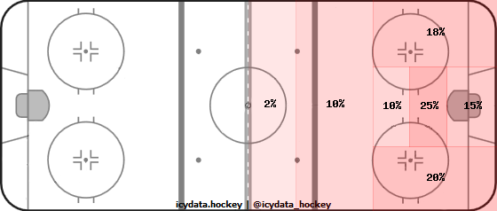 Shot Heat Map