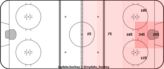 Shot Heat Map