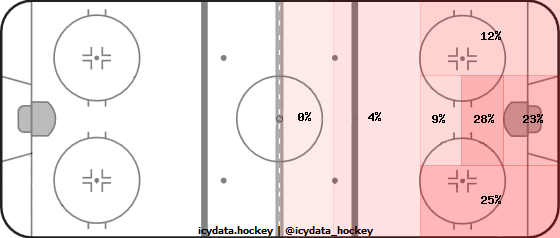 Goal Heat Map