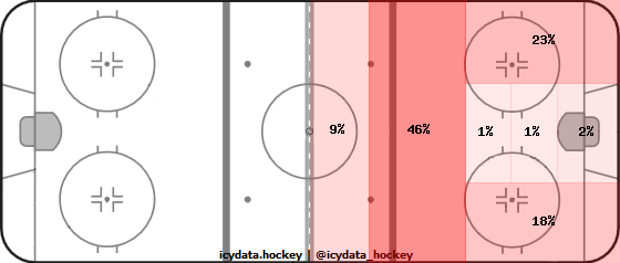 Shot Heat Map