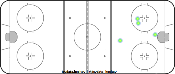 Goal Heat Map