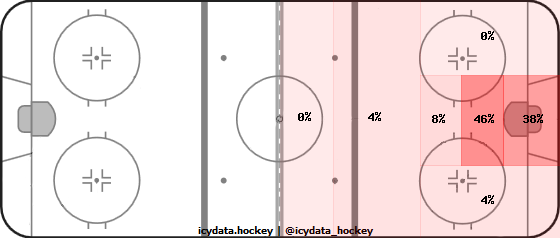 Goal Heat Map