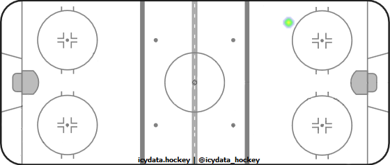 Shot Heat Map