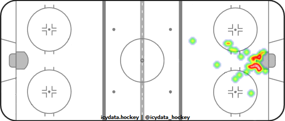 Goal Heat Map