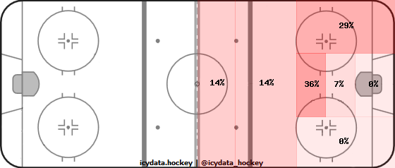 Shot Heat Map