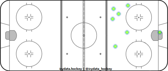 Shot Heat Map