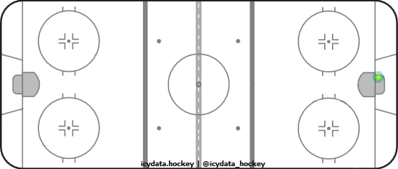 Goal Heat Map