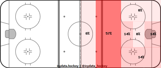 Shot Heat Map